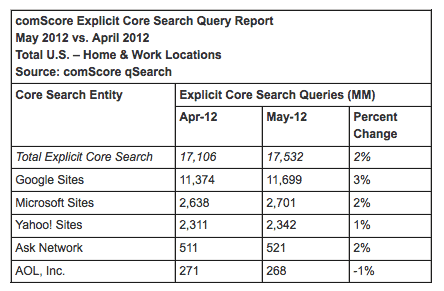Comscore Search Report May 2012