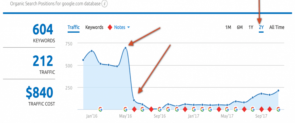 Loss of Traffic and Keyword Rankings