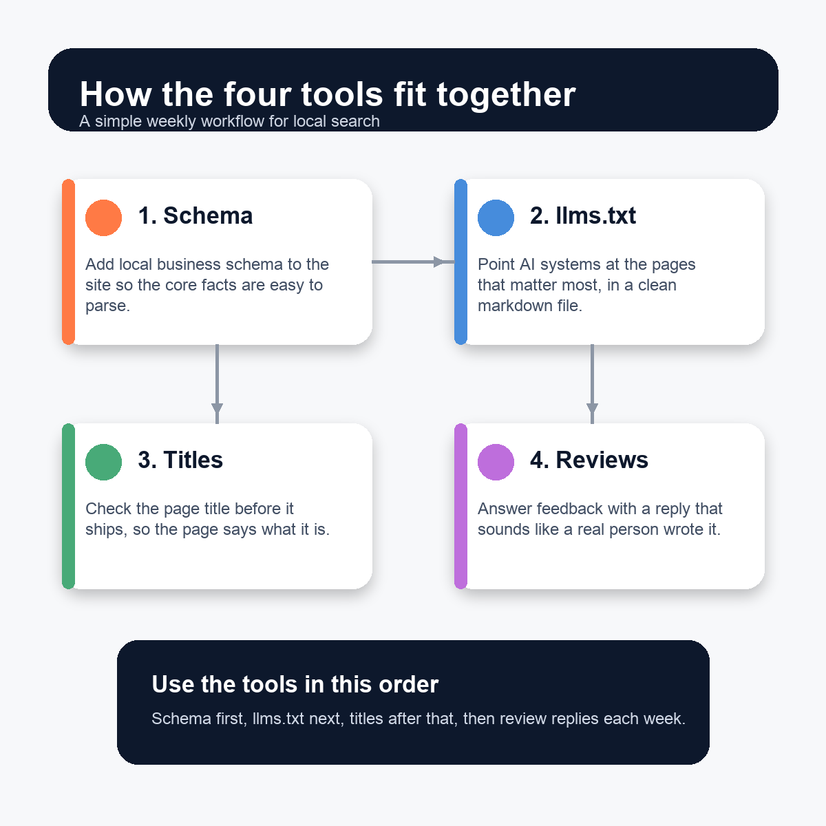 Workflow showing how free local SEO tools support schema, LLMs.txt, GBP titles and review replies