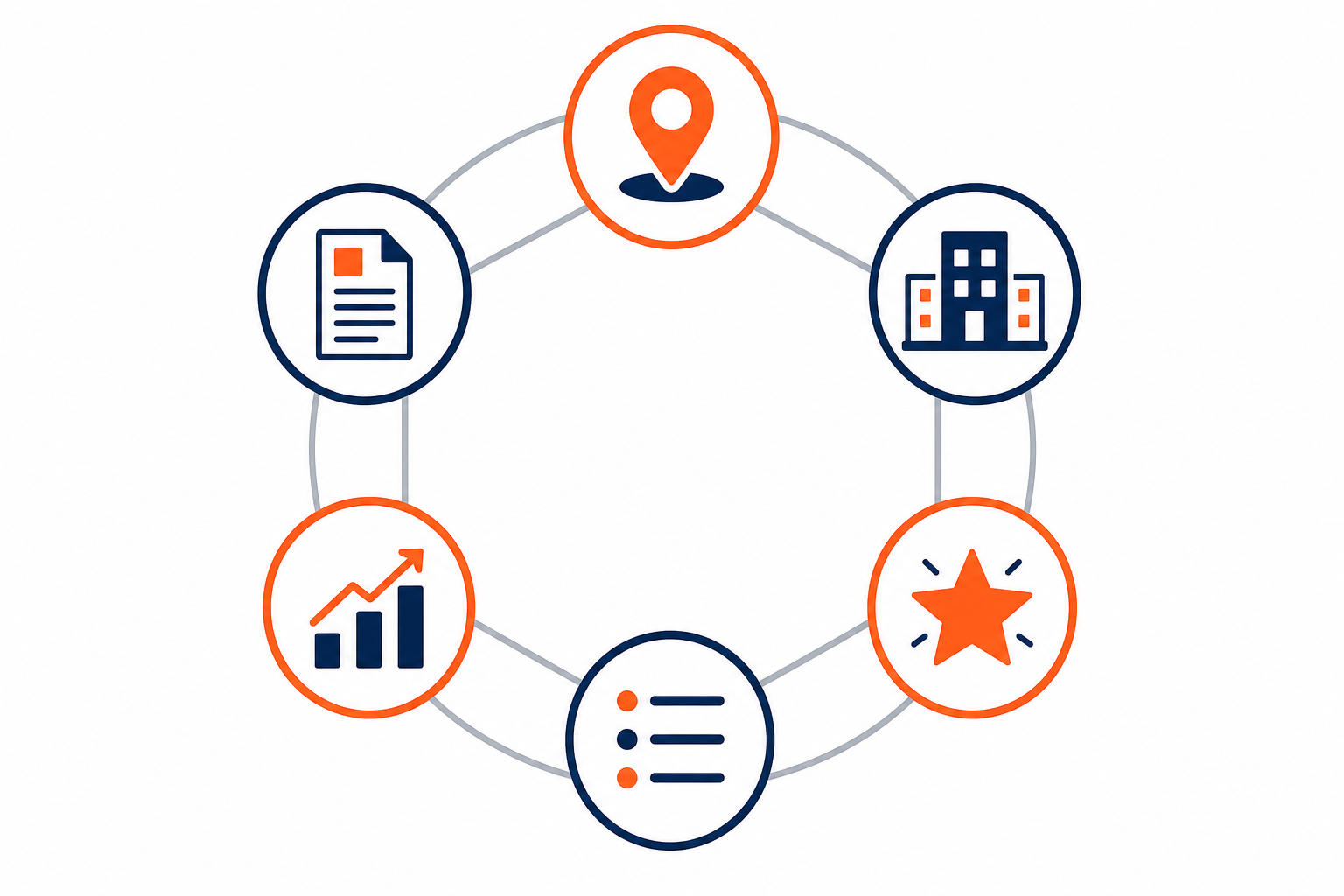 Diagram showing the core components of local SEO for small businesses: GBP, website, reviews, citations, tracking, and reporting