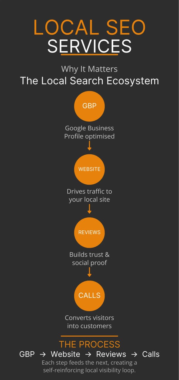Local SEO Ecosystem: GBP optimised → Website drives traffic → Reviews build trust → Calls convert visitors into customers